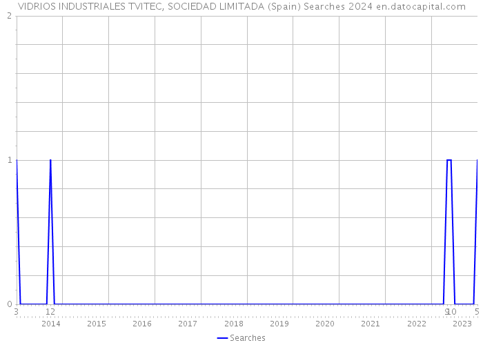 VIDRIOS INDUSTRIALES TVITEC, SOCIEDAD LIMITADA (Spain) Searches 2024 