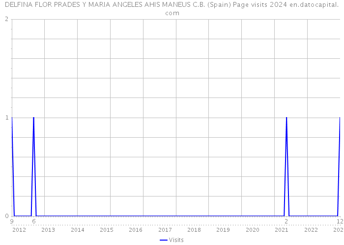 DELFINA FLOR PRADES Y MARIA ANGELES AHIS MANEUS C.B. (Spain) Page visits 2024 