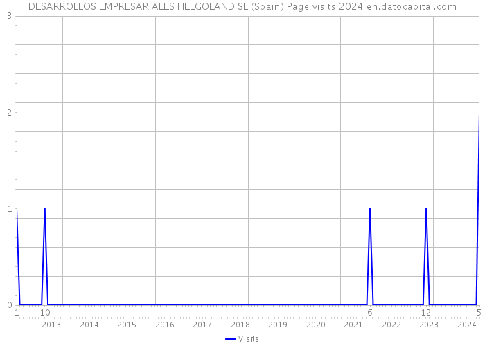 DESARROLLOS EMPRESARIALES HELGOLAND SL (Spain) Page visits 2024 