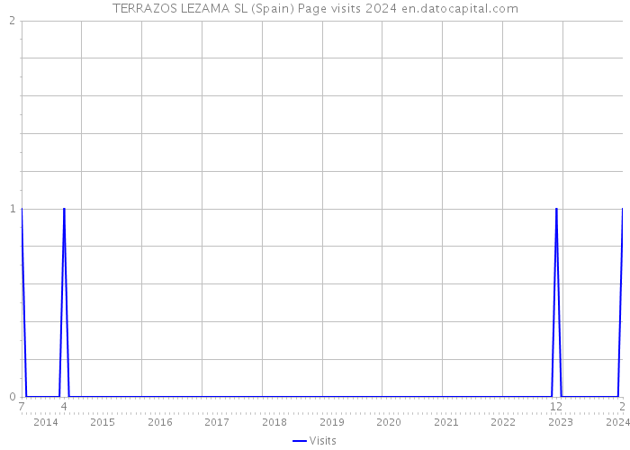 TERRAZOS LEZAMA SL (Spain) Page visits 2024 