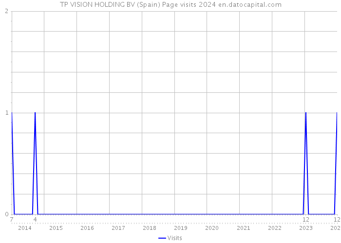 TP VISION HOLDING BV (Spain) Page visits 2024 