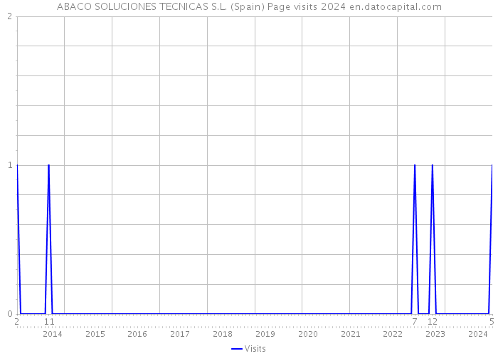 ABACO SOLUCIONES TECNICAS S.L. (Spain) Page visits 2024 
