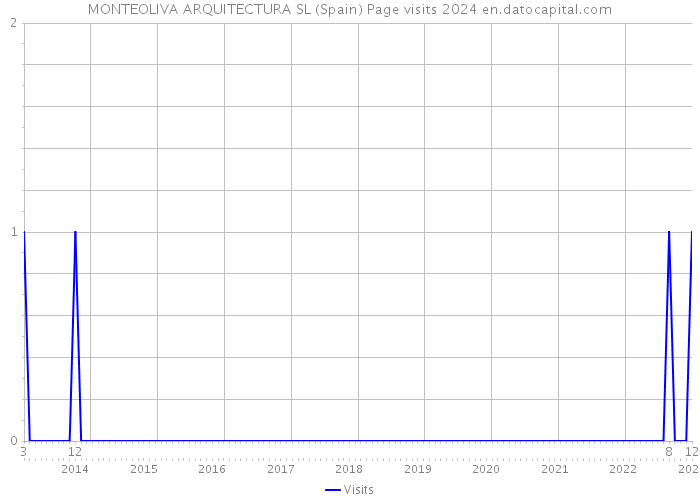 MONTEOLIVA ARQUITECTURA SL (Spain) Page visits 2024 
