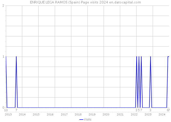 ENRIQUE LEGA RAMOS (Spain) Page visits 2024 