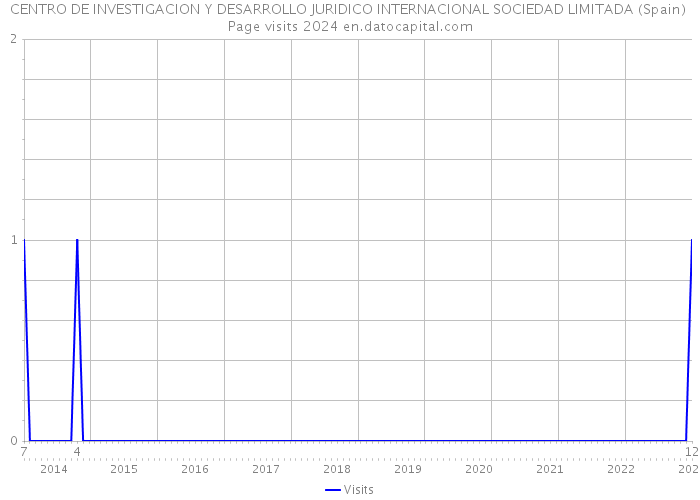 CENTRO DE INVESTIGACION Y DESARROLLO JURIDICO INTERNACIONAL SOCIEDAD LIMITADA (Spain) Page visits 2024 