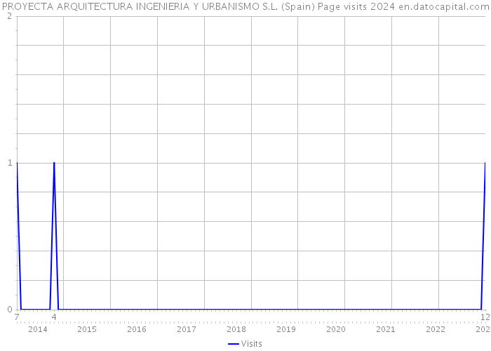 PROYECTA ARQUITECTURA INGENIERIA Y URBANISMO S.L. (Spain) Page visits 2024 