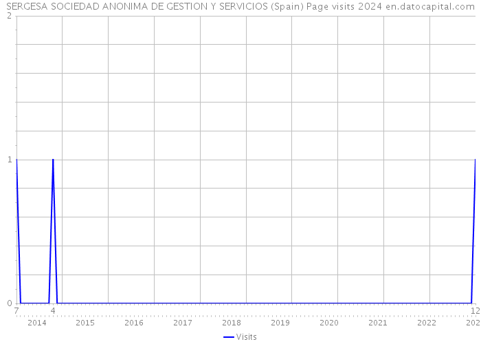 SERGESA SOCIEDAD ANONIMA DE GESTION Y SERVICIOS (Spain) Page visits 2024 