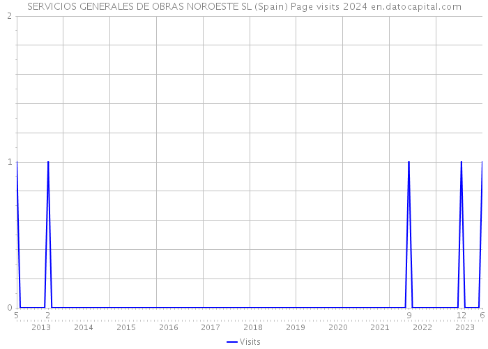 SERVICIOS GENERALES DE OBRAS NOROESTE SL (Spain) Page visits 2024 