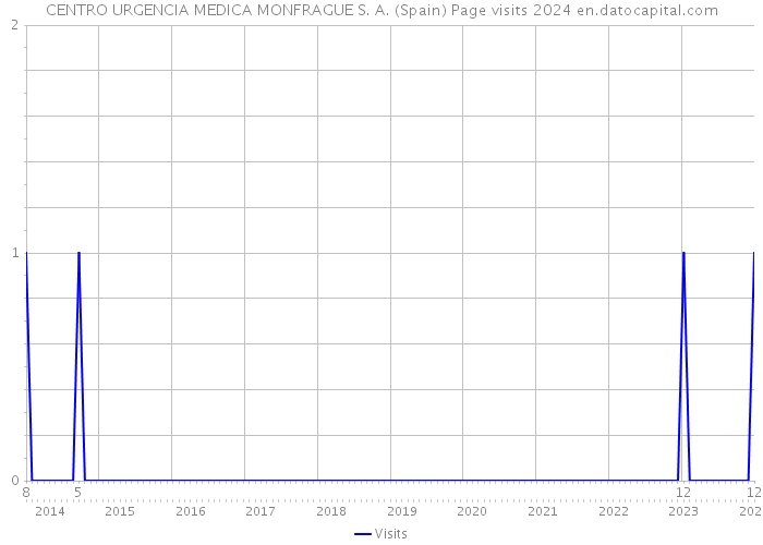 CENTRO URGENCIA MEDICA MONFRAGUE S. A. (Spain) Page visits 2024 