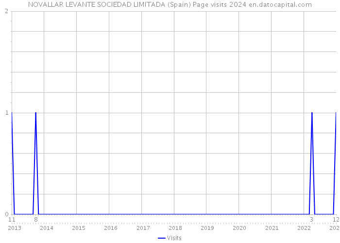 NOVALLAR LEVANTE SOCIEDAD LIMITADA (Spain) Page visits 2024 