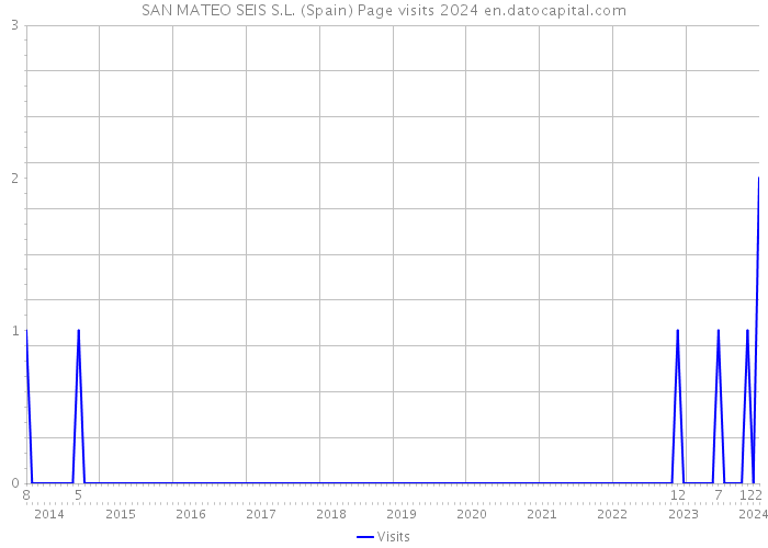 SAN MATEO SEIS S.L. (Spain) Page visits 2024 