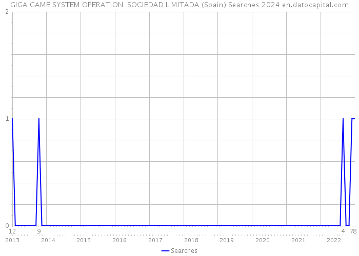GIGA GAME SYSTEM OPERATION SOCIEDAD LIMITADA (Spain) Searches 2024 