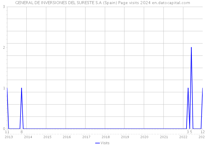 GENERAL DE INVERSIONES DEL SURESTE S.A (Spain) Page visits 2024 