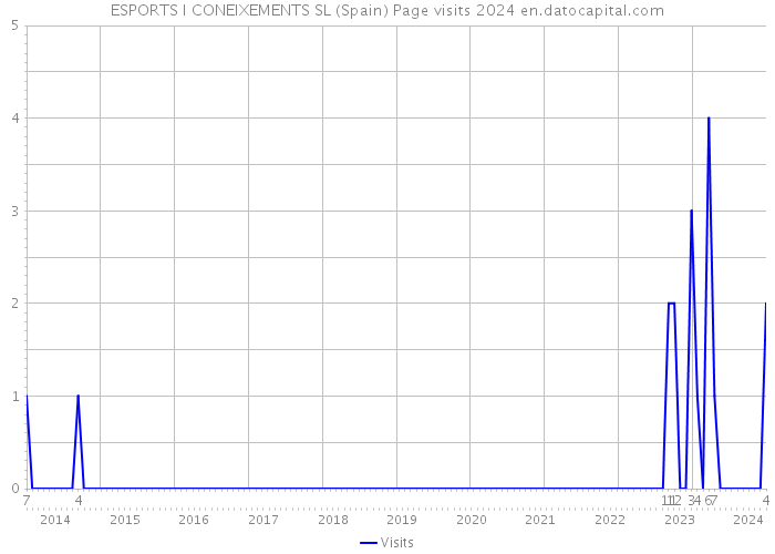 ESPORTS I CONEIXEMENTS SL (Spain) Page visits 2024 
