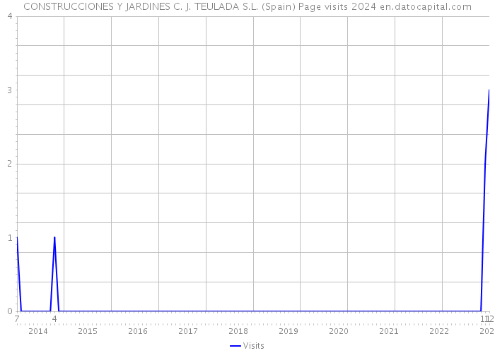 CONSTRUCCIONES Y JARDINES C. J. TEULADA S.L. (Spain) Page visits 2024 