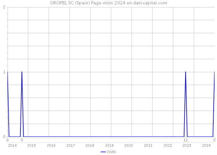 OROPEL SC (Spain) Page visits 2024 