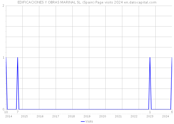 EDIFICACIONES Y OBRAS MARINAL SL. (Spain) Page visits 2024 