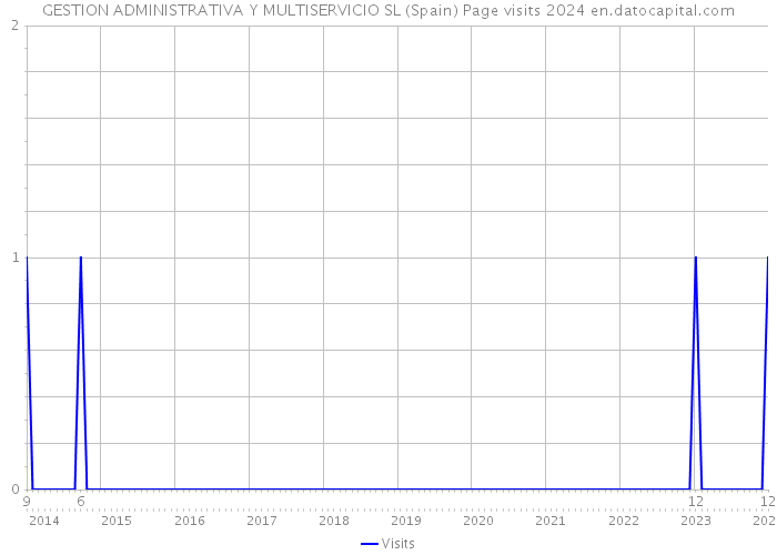 GESTION ADMINISTRATIVA Y MULTISERVICIO SL (Spain) Page visits 2024 