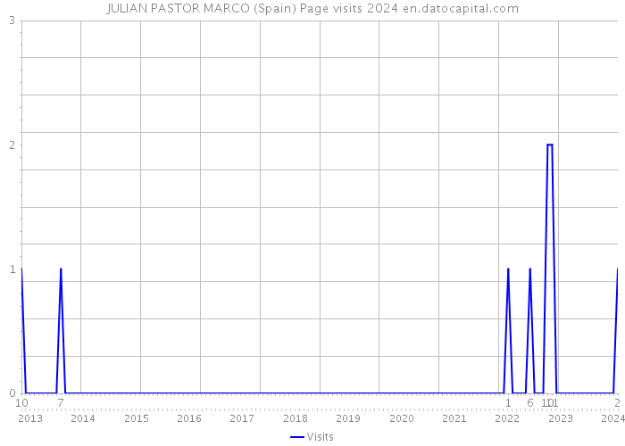 JULIAN PASTOR MARCO (Spain) Page visits 2024 