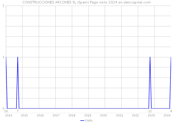 CONSTRUCCIONES ARCONES SL (Spain) Page visits 2024 