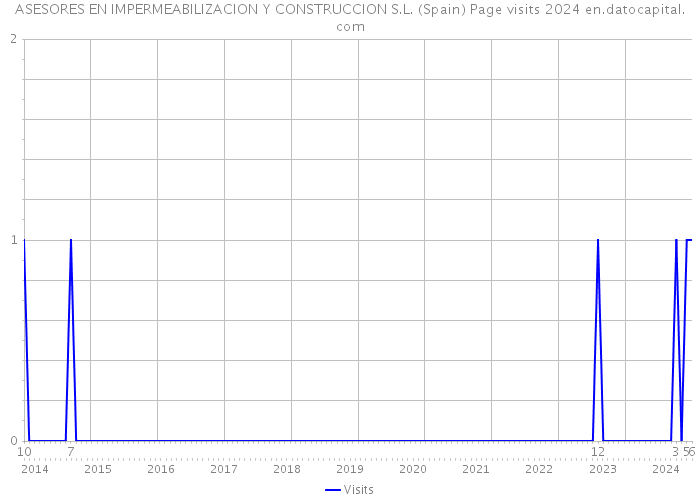 ASESORES EN IMPERMEABILIZACION Y CONSTRUCCION S.L. (Spain) Page visits 2024 