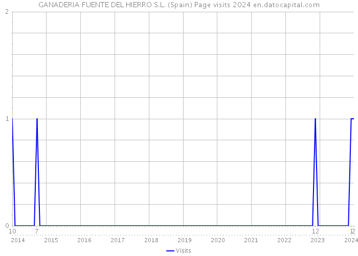 GANADERIA FUENTE DEL HIERRO S.L. (Spain) Page visits 2024 