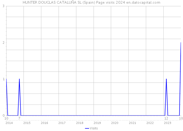 HUNTER DOUGLAS CATALUÑA SL (Spain) Page visits 2024 