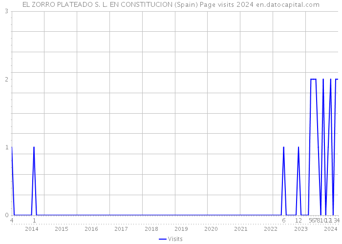 EL ZORRO PLATEADO S. L. EN CONSTITUCION (Spain) Page visits 2024 
