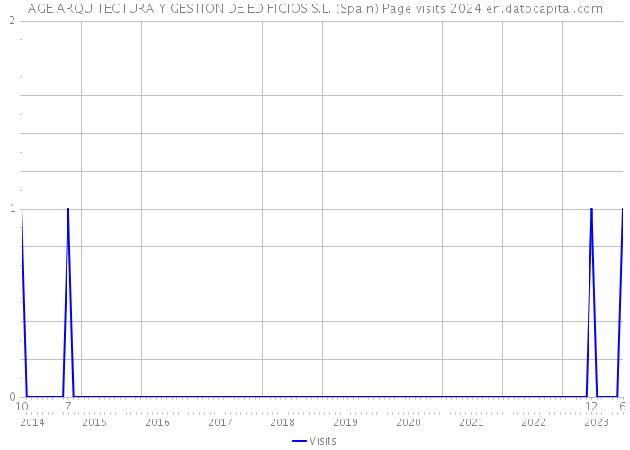AGE ARQUITECTURA Y GESTION DE EDIFICIOS S.L. (Spain) Page visits 2024 