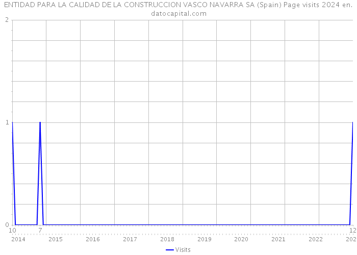 ENTIDAD PARA LA CALIDAD DE LA CONSTRUCCION VASCO NAVARRA SA (Spain) Page visits 2024 