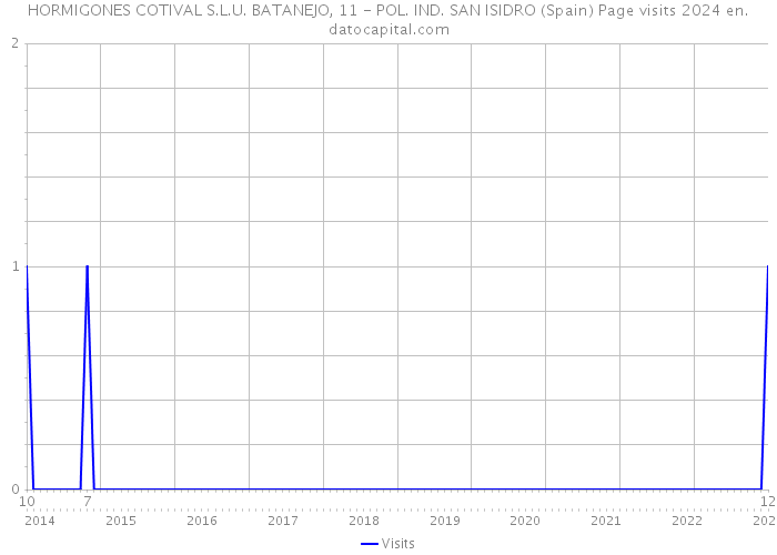 HORMIGONES COTIVAL S.L.U. BATANEJO, 11 - POL. IND. SAN ISIDRO (Spain) Page visits 2024 