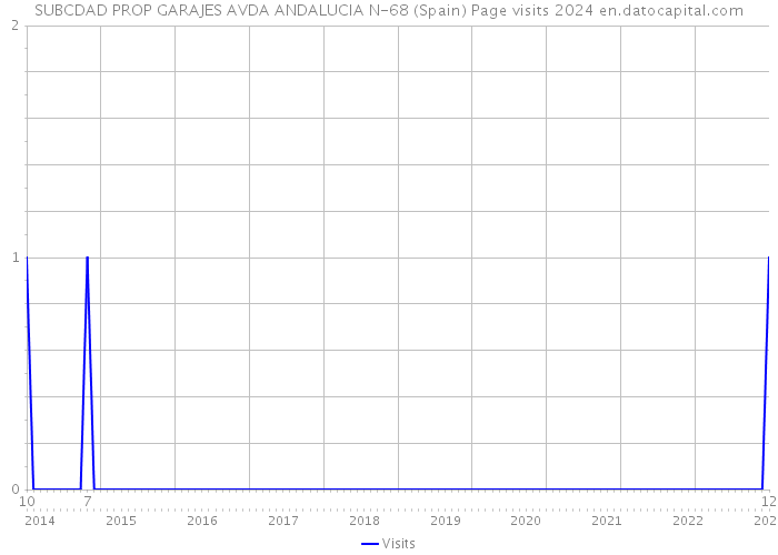 SUBCDAD PROP GARAJES AVDA ANDALUCIA N-68 (Spain) Page visits 2024 