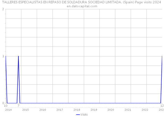 TALLERES ESPECIALISTAS EN REPASO DE SOLDADURA SOCIEDAD LIMITADA. (Spain) Page visits 2024 