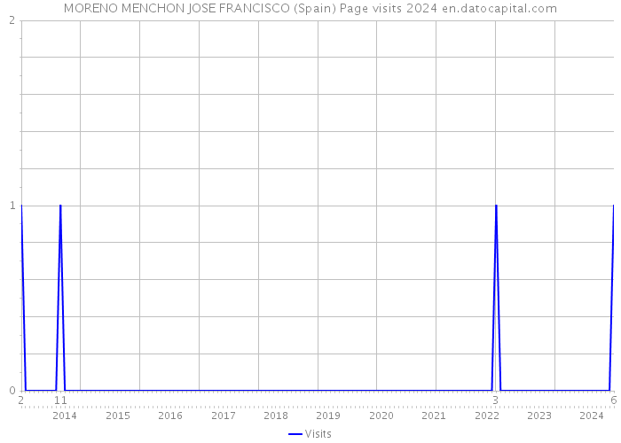 MORENO MENCHON JOSE FRANCISCO (Spain) Page visits 2024 