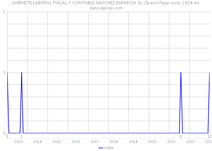 GABINETE LABORAL FISCAL Y CONTABLE SANCHEZ ESPARCIA SL (Spain) Page visits 2024 