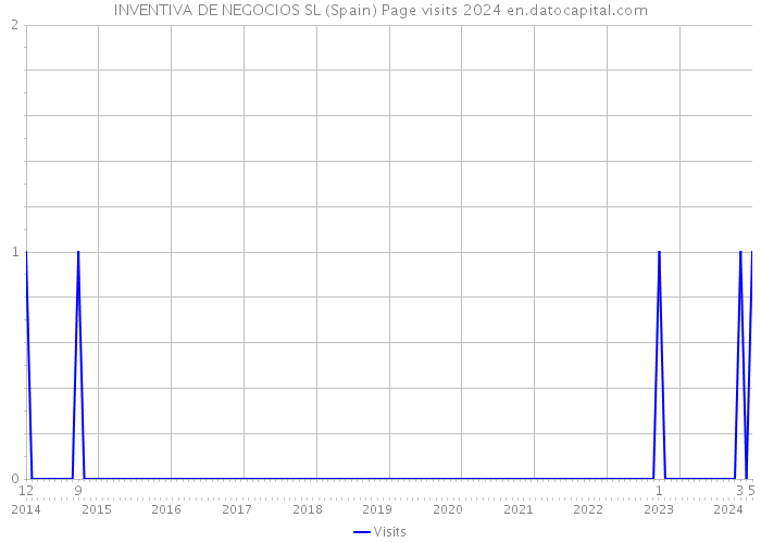 INVENTIVA DE NEGOCIOS SL (Spain) Page visits 2024 