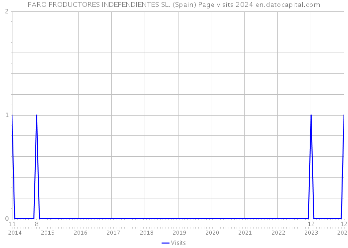FARO PRODUCTORES INDEPENDIENTES SL. (Spain) Page visits 2024 