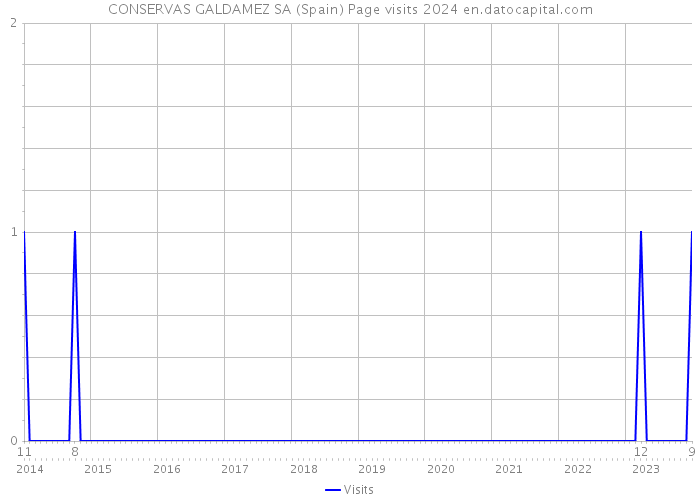 CONSERVAS GALDAMEZ SA (Spain) Page visits 2024 