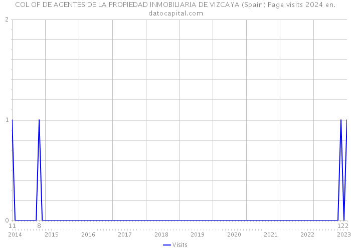 COL OF DE AGENTES DE LA PROPIEDAD INMOBILIARIA DE VIZCAYA (Spain) Page visits 2024 