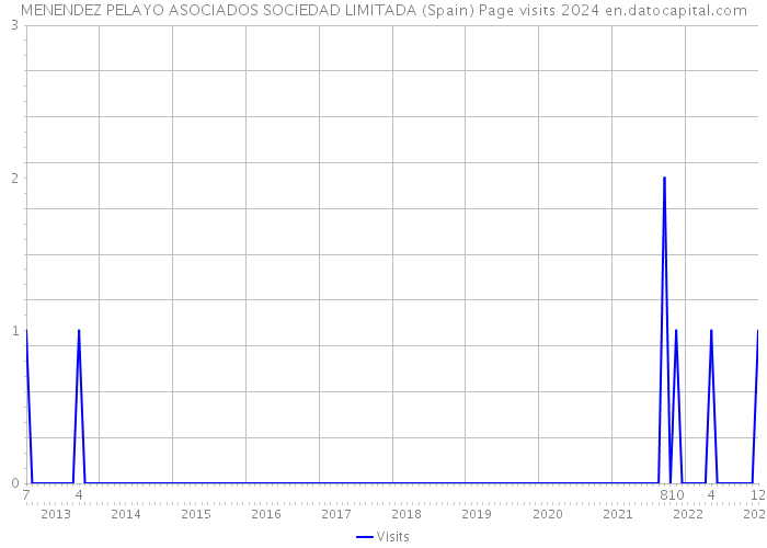 MENENDEZ PELAYO ASOCIADOS SOCIEDAD LIMITADA (Spain) Page visits 2024 