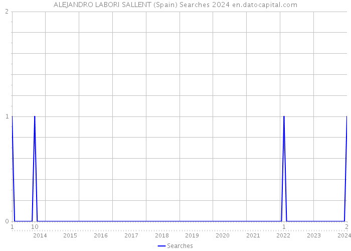 ALEJANDRO LABORI SALLENT (Spain) Searches 2024 