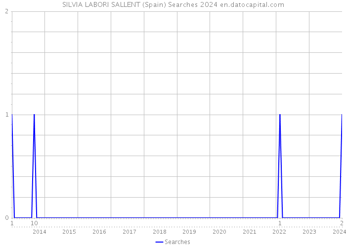 SILVIA LABORI SALLENT (Spain) Searches 2024 