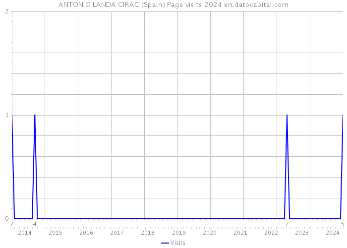 ANTONIO LANDA CIRAC (Spain) Page visits 2024 