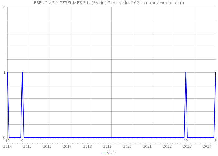 ESENCIAS Y PERFUMES S.L. (Spain) Page visits 2024 