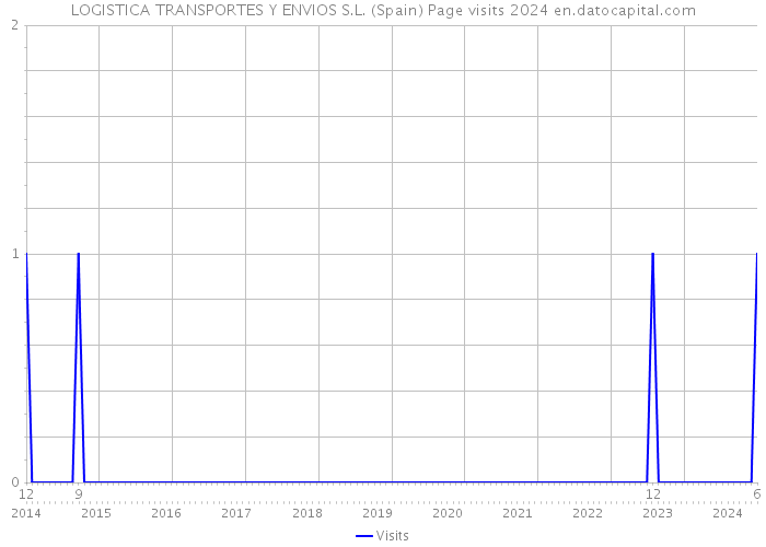 LOGISTICA TRANSPORTES Y ENVIOS S.L. (Spain) Page visits 2024 