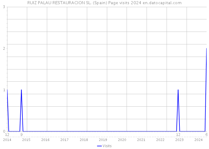 RUIZ PALAU RESTAURACION SL. (Spain) Page visits 2024 