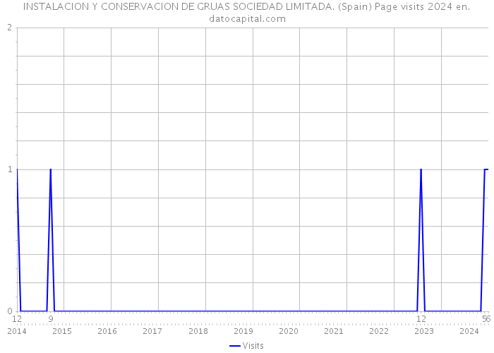 INSTALACION Y CONSERVACION DE GRUAS SOCIEDAD LIMITADA. (Spain) Page visits 2024 