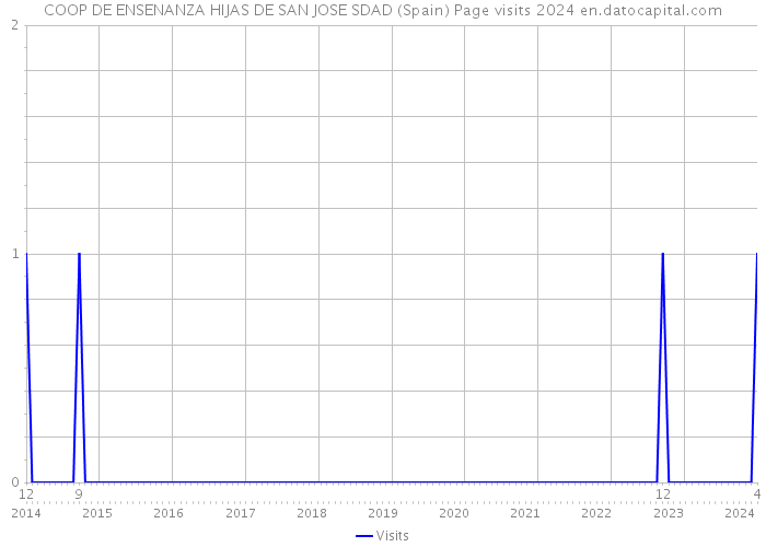 COOP DE ENSENANZA HIJAS DE SAN JOSE SDAD (Spain) Page visits 2024 