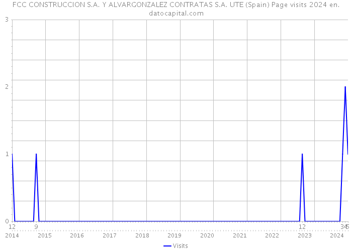 FCC CONSTRUCCION S.A. Y ALVARGONZALEZ CONTRATAS S.A. UTE (Spain) Page visits 2024 