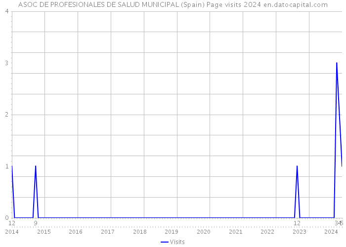 ASOC DE PROFESIONALES DE SALUD MUNICIPAL (Spain) Page visits 2024 